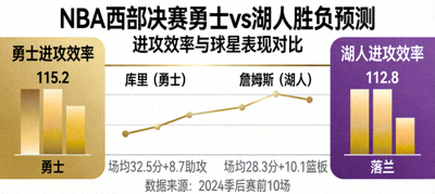 NBA西部决赛勇士对阵湖人的胜负预测数据图，展示球队进攻效率与球星表现对比