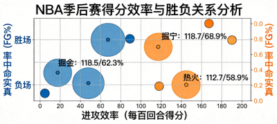 NBA季后赛得分效率数据分析图表，展示进攻效率与真实命中率对胜负的影响