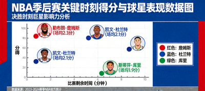NBA季后赛关键时刻得分与球星表现数据图，展示巨星在决胜时刻的影响力