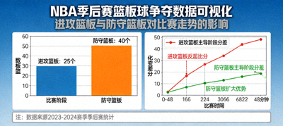 NBA季后赛篮板球争夺数据可视化，进攻篮板与防守篮板对比赛走势的影响