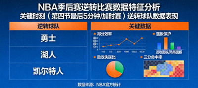 NBA季后赛逆转比赛数据特征分析，展示逆转球队在关键时刻的数据表现