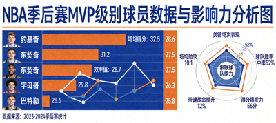 NBA季后赛球星数据排行榜与影响力分析图，展示MVP级别球员的统治力