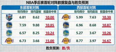 NBA季后赛首轮对阵数据复盘分析，展示各队关键数据对比与胜负预测