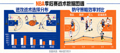 NBA季后赛战术数据图谱，展示各队进攻战术选择与防守策略的数据化呈现