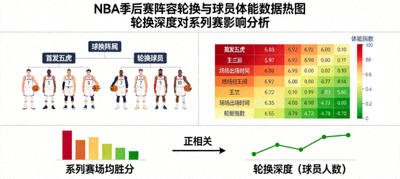 NBA季后赛阵容轮换与球员体能数据热图，展示轮换深度对系列赛的影响