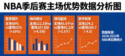 NBA季后赛主场优势数据分析图，展示主场球队在各项关键数据上的提升幅度