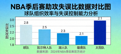 NBA季后赛助攻失误比数据对比图，展示球队组织效率与失误控制能力