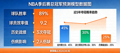 NBA季后赛总冠军预测模型数据图，基于多项关键数据的综合预测结果