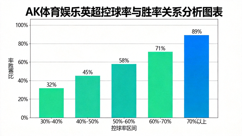 AK体育娱乐英超控球率与胜率关系分析图表：展示不同控球区间对应的比赛胜率