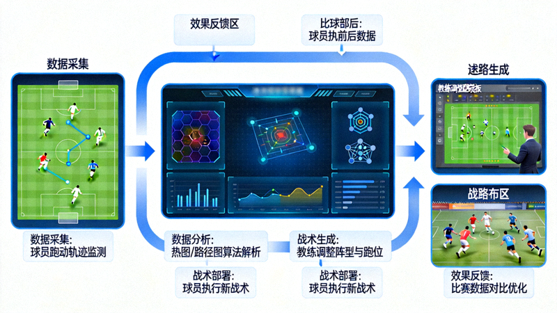 基于球员跑动数据的战术启示与预测应用示意图：从数据分析到战术部署的闭环