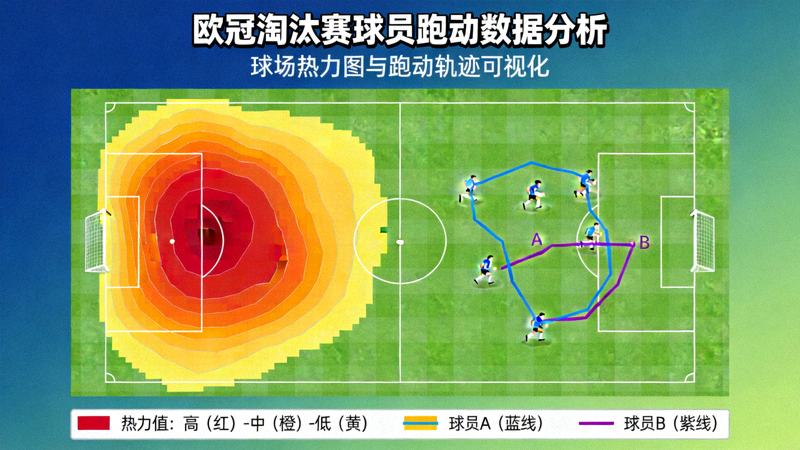欧冠淘汰赛球员跑动数据分析研究背景示意图：球场热力图与球员跑动轨迹可视化