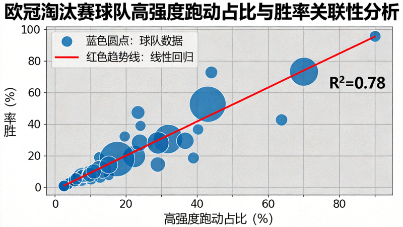 欧冠淘汰赛球队高强度跑动占比与胜率关联性分析图表：散点图与趋势线