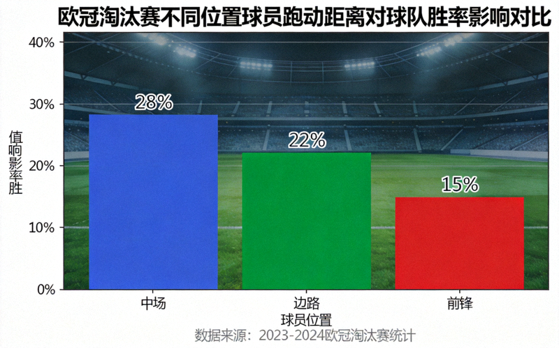 欧冠淘汰赛不同位置球员（中场、边路、前锋）跑动距离对球队胜率影响的对比分析柱状图