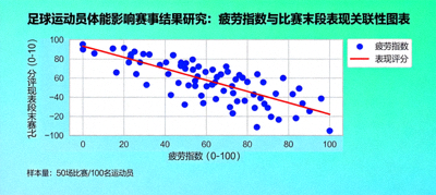 足球运动员体能影响赛事结果研究：疲劳指数与比赛末段表现关联性图表
