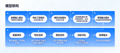 基于机器学习的积分榜最终排名预测模型架构与算法流程图