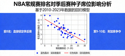 NBA常规赛排名对季后赛种子席位影响的数据模型分析图