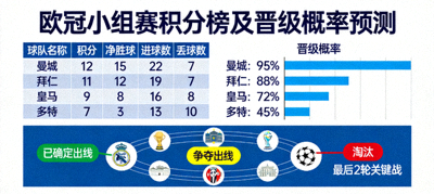 欧冠小组赛积分榜晋级概率预测模型与各球队出线形势图