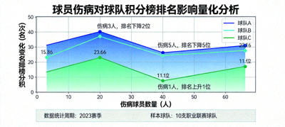 球员伤病对球队积分榜排名影响的量化分析数据图表