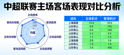 中超联赛积分榜主场客场表现对比分析雷达图与数据表格