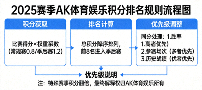 2025赛季AK体育娱乐积分排名规则流程图与优先级说明