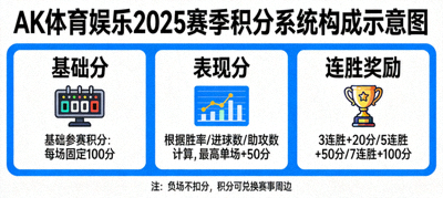 AK体育娱乐2025赛季积分系统构成示意图：基础分、表现分、连胜奖励等模块