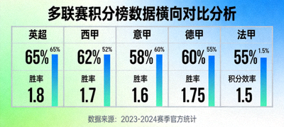 多联赛积分榜数据横向对比分析图表：胜率、积分效率等