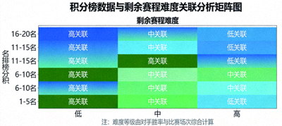 积分榜数据与剩余赛程难度关联分析矩阵图