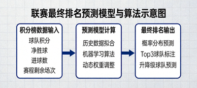 基于积分榜数据的联赛最终排名预测模型与算法示意图