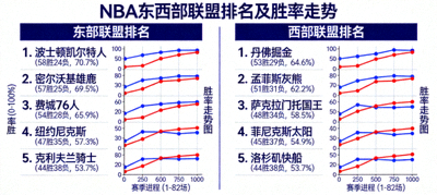 NBA东西部联盟排名榜可视化图表与球队胜率走势图