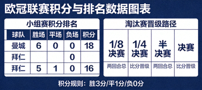 欧冠联赛小组赛及淘汰赛阶段积分与排名数据图表