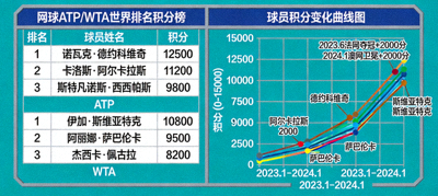 网球ATP/WTA世界排名积分榜与球员积分变化曲线图