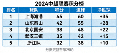 中超联赛积分榜展示球队排名、积分、进球与净胜球数据